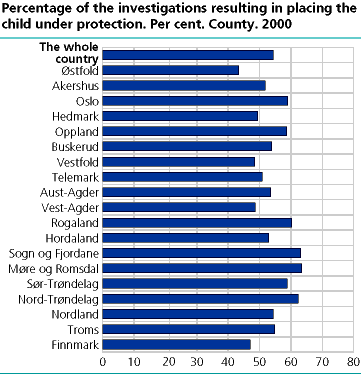  Percentage of the investigations resulting in placing the child under protection. Per cent. County. 2000
