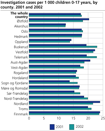 Investigation cases per 1 000 children 0-17 years. County. 2001 and 2002