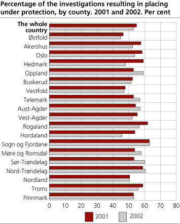 Percentage of the investigations resulting in placing under protection. Per cent. County. 2001 and 2002