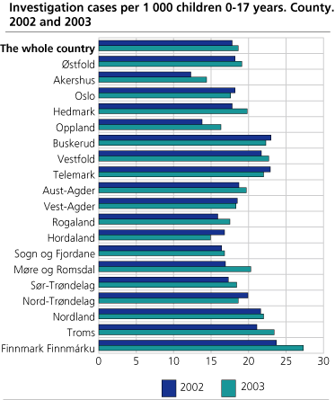 Investigation cases per 1 000 children 0-17 years. County. 2002 and 2003