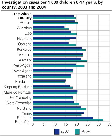 Investigation cases per 1 000 children 0-17 years, by county. 2003 and 2004