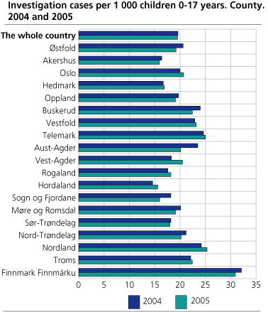 Investigation cases per 1 000 children 0-17 years. County. 2004 and 2005