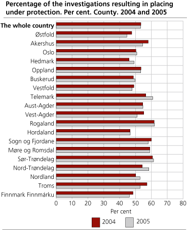 Percentage of the investigations resulting in placing under protection. Per cent. County. 2004 and 2005