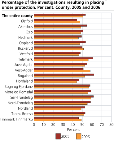 Percentage of the investigations resulting in placing under protection. Per cent. County. 2005 and 2006