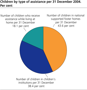 Children by type of assistance
