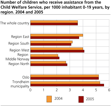 Number of children who receive assistance from the Child Welfare Service, per 1000 inhabitant 0-19 years, by region. 2004 and 2005