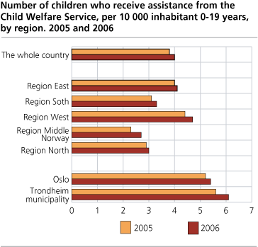 Number of children who receive assistance from the Child Welfare Service, per 10 000 inhabitant 0-19 years, by region. 2005 and 2006