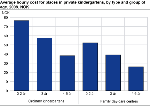 Average hourly cost for places in private kindergartens, by type and group of age. 2008. NOK