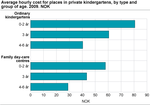 Average hourly cost for places in private kindergartens, by type and age group. 2009. NOK