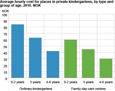Average hourly cost for places in private kindergartens, by type and age group. 2010. NOK