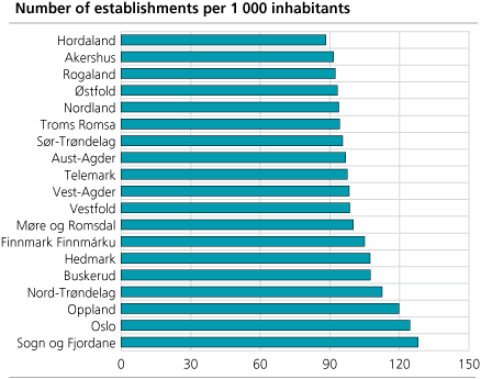 Number of establishments per 1 000 inhabitants