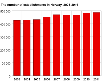 The number of establishments in Norway
