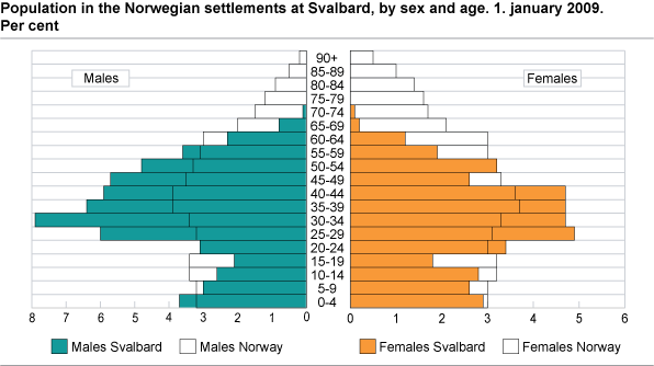 Population in the Norwegian settlements at Svalbard, by sex and age. 1 January 2009. Per cent