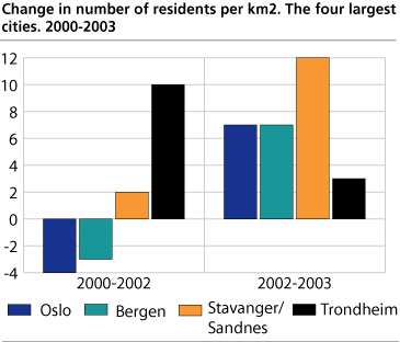 Chanfe in number of residents per km2. Four largerst cities. 2000-2003