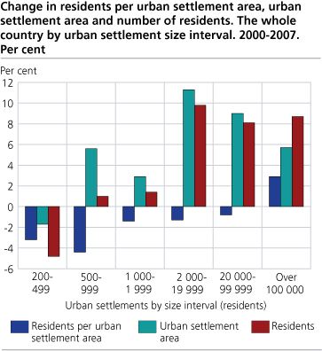 Change in residents per urban settlement area, urban settlement area and number of residents. The whole country by urban settlement size interval. 2000 - 2007. Per cent
