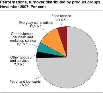 Petrol stations, turnover distributed by product group, November 2007. Per cent