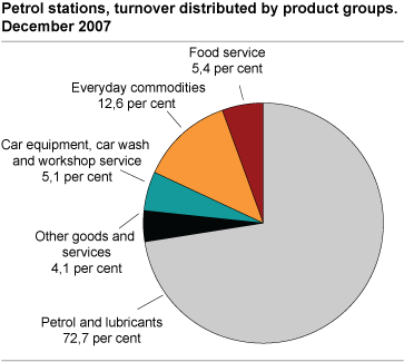Petrol stations, turnover distributed by product groups. December 2007