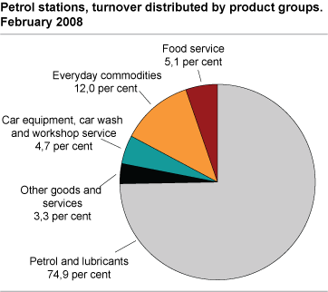 Petrol stations, turnover distributed by product groups. February 2008