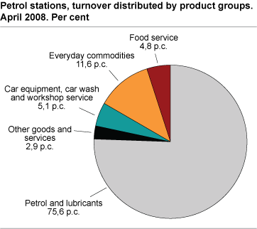 Petrol stations, turnover distributed by product groups. April 2008