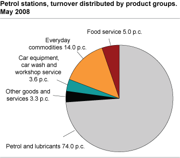 Petrol stations, turnover distributed by product groups. May 2008