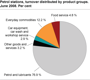 Petrol stations, turnover distributed by product groups. June 2008