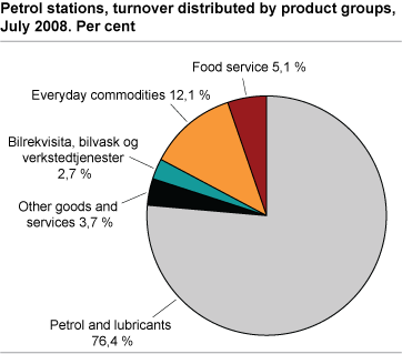 Petrol stations, turnover distributed by product groups. July 2008.