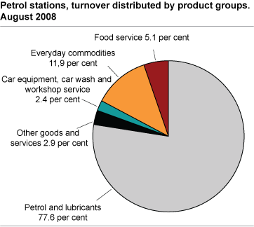 Petrol stations, turnover distributed by product groups. August 2008