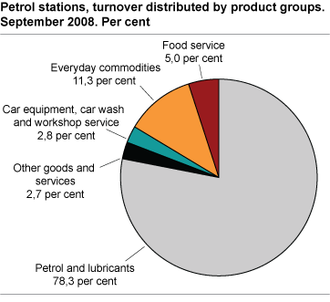 Petrol stations, turnover distributed by product groups. September 2008