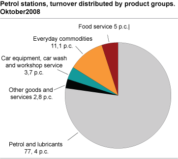 Petrol stations, turnover distributed by product groups. October 2008