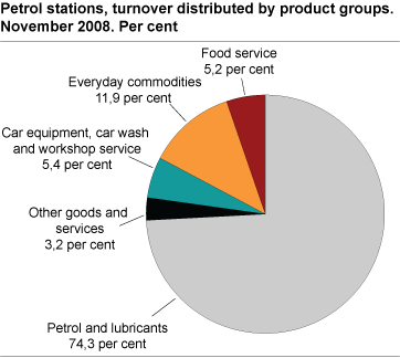 Petrol stations, turnover distributed by product groups. November 2008.