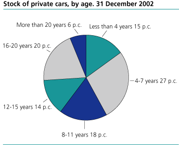 Stock of private cars, by age. 31 December 2002. Per cent.