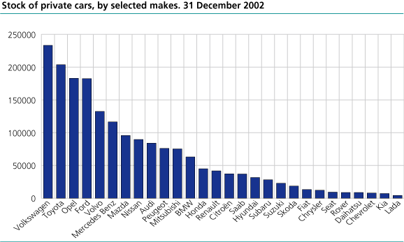 Stock of private cars, selected makes. 31 December 2002.