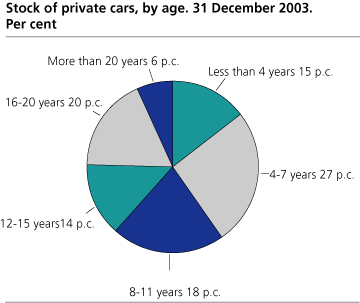Stock of private cars, by age. 31 December 2003. Per cent
