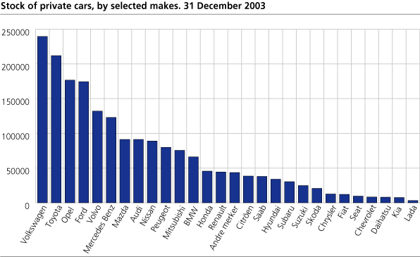 Stock of private cars, selected makes. 31 December 2003