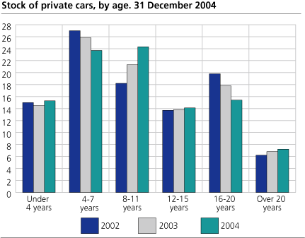 Stock of private cars, by age. 31 December 2004. Per cent