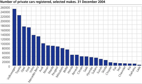 Stock of private cars, selected makes. 31 December 2004.