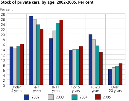 Stock of private cars, by age