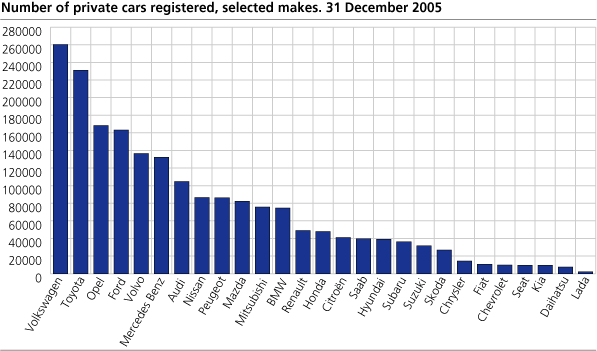 Number of private cars registered, selected makes. 31 December 2005