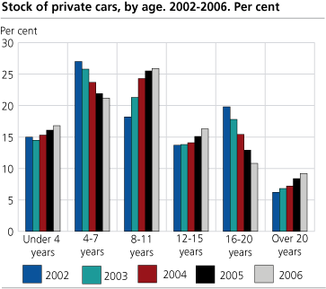 Stock of private cars, by age. 2002-2006. Per cent