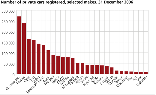 Number of private cars registered, selected makes. 31 December 2006