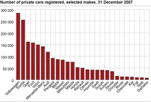 Number of private cars registered, selected makes. 31 December 2007
