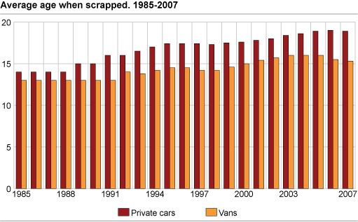 Average age when scrapped. 1985-2007
