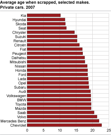 Average age when scrapped, selected makes. Private cars. 2007