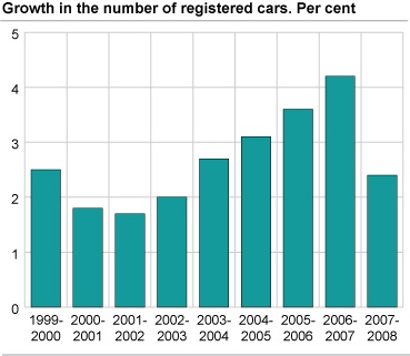 Growth in the number of registered cars. Per cent