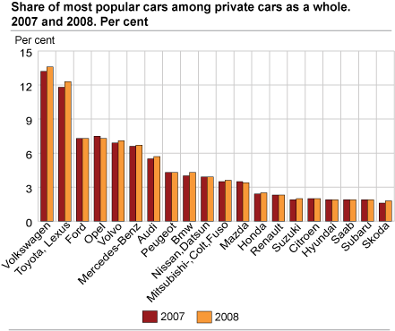 Share of most popular cars among private cars as a whole. Per cent. 2007 and 2008 