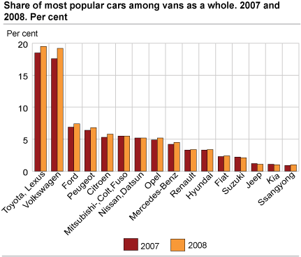 Share of most popular cars among vans as a whole. Per cent. 2007 and 2008