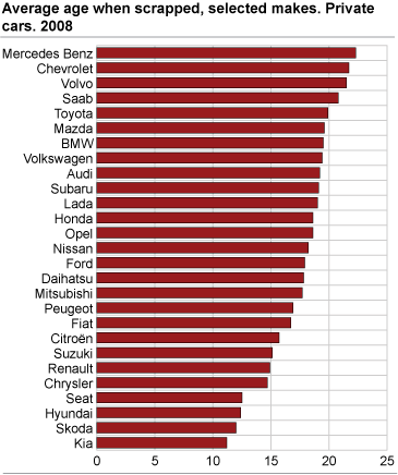 Average age when scrapped, selected makes. Private cars. 2008