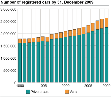 Number of registered cars at 31 December
