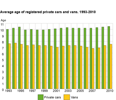 Average age of registered private cars and vans. 1993-2010