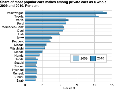 Share of most popular car makes among private cars as a whole. 2009 and 2010. Per cent